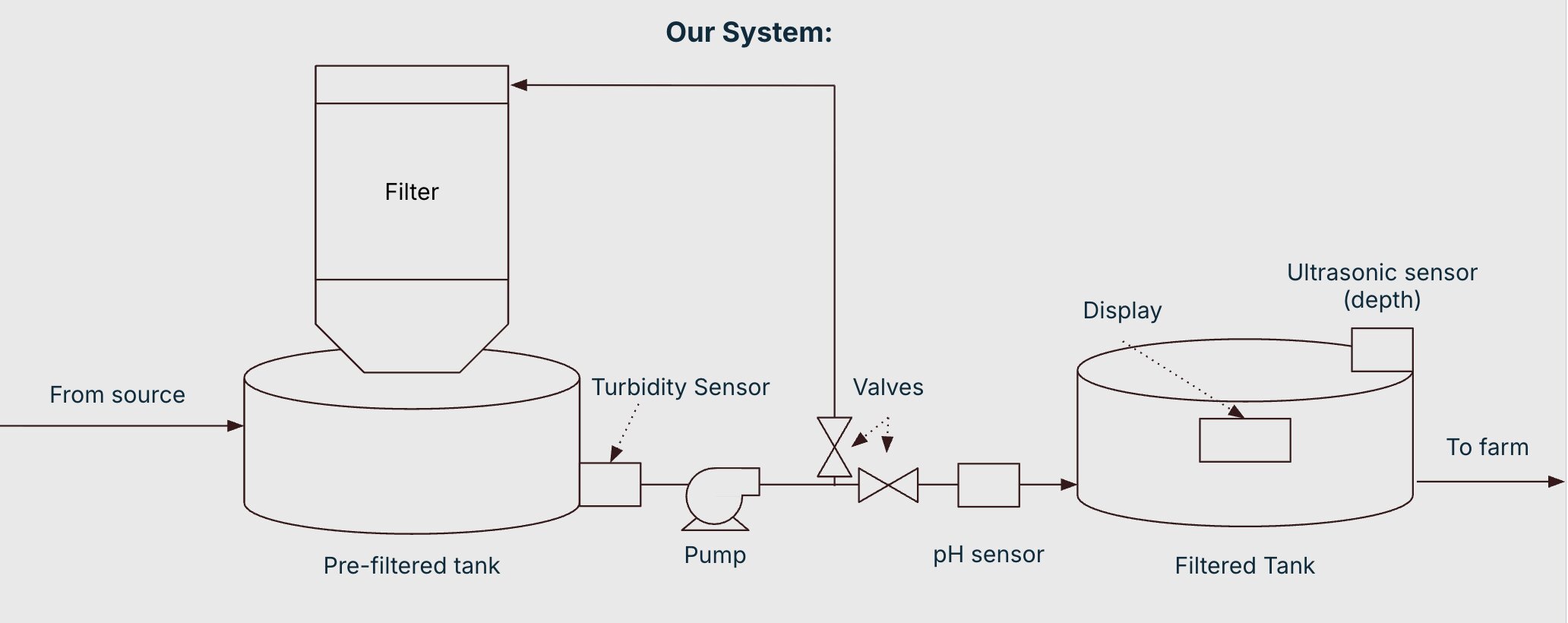 Overall system diagram